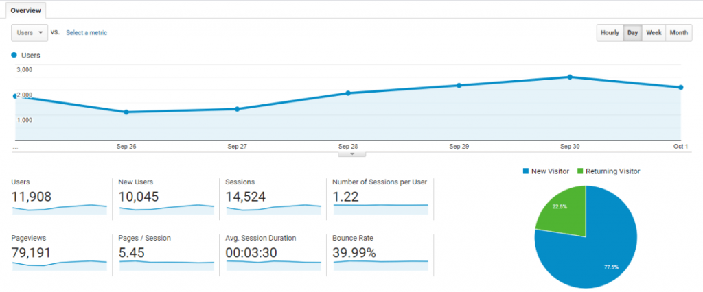Google Analytics Unique and Returning Visitors