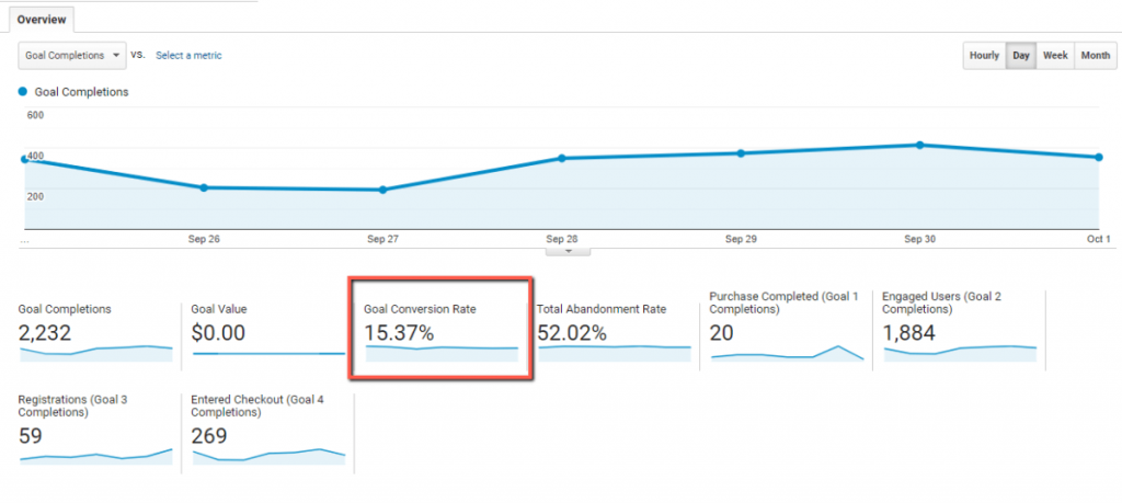 Google Analytics Conversion Rate
