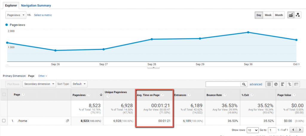 Google Analytics Average Time on Page