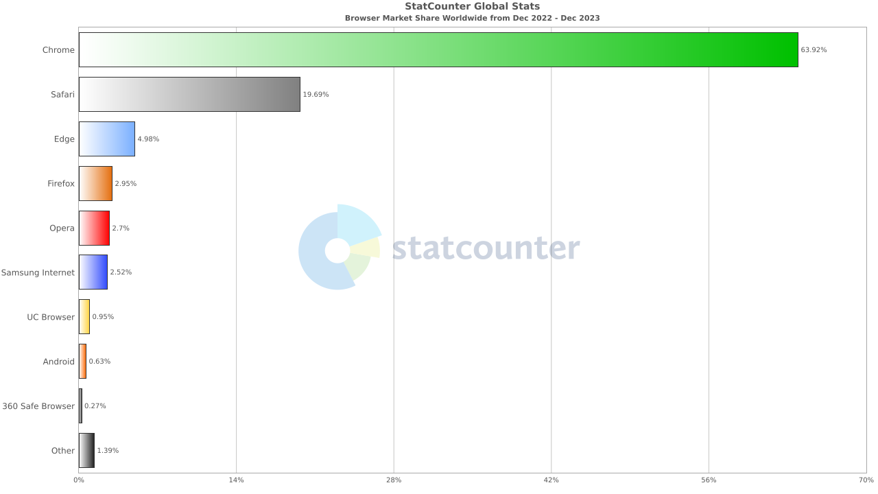 Statistics of the Browser Market Share Worldwide