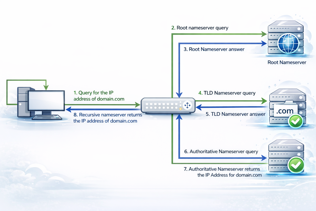 Diagram of how your website receives websites on your browser, so you know where to look for issues and perform a network timeout fix 