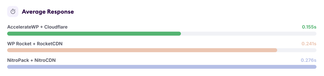 NGINX Server Results With a CDN - average-response