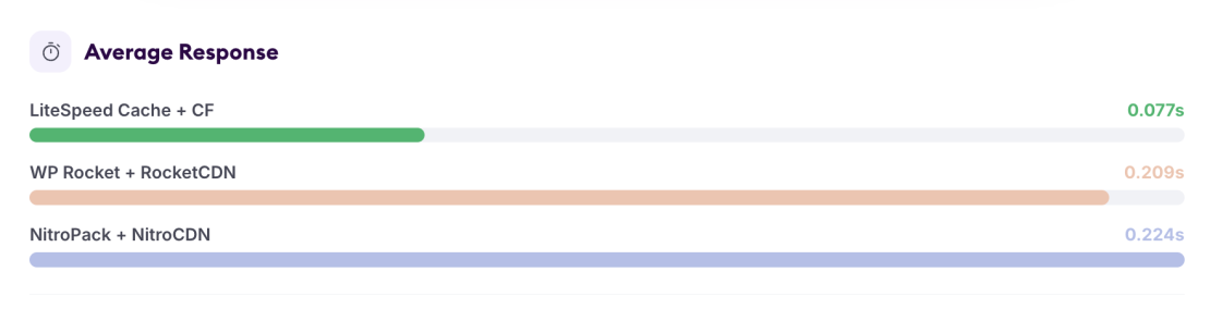 LiteSpeed Server Results With a CDN -average-response