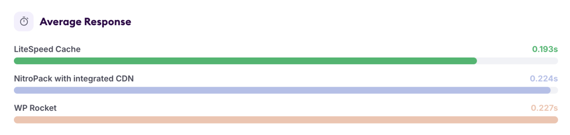 LiteSpeed Server Results Without an External CDN
