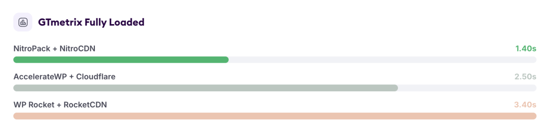 NGINX Server Results With a CDN - gtmetrix-fully-loaded