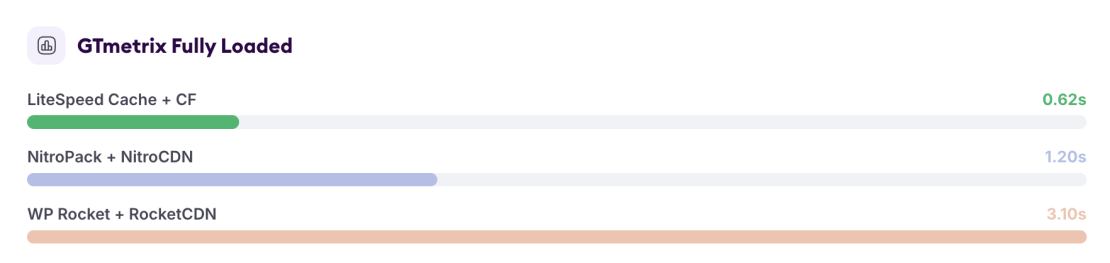 LiteSpeed Server Results With a CDN - gtmetrix-fully-loaded