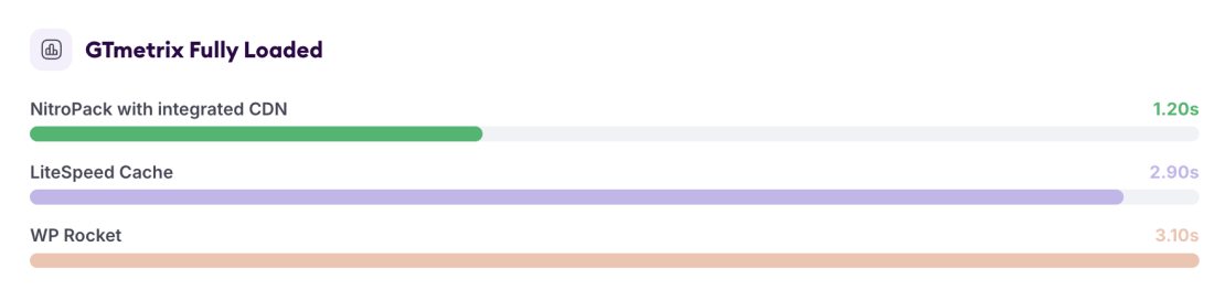 LiteSpeed Server Results Without an External CDN