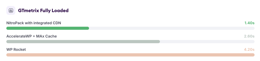 NGINX Server Results Without an External CDN