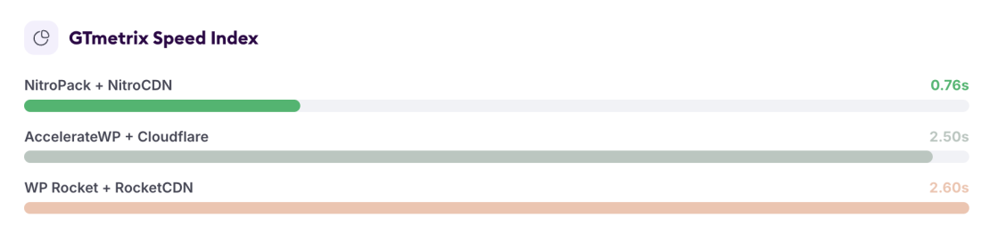 NGINX Server Results With a CDN - gtmetrix-speed-index