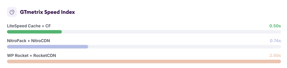 LiteSpeed Server Results With a CDN - gtmetrix-speed-index