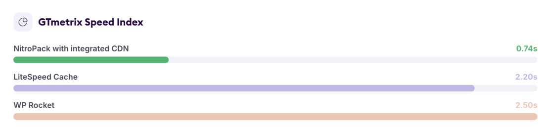 LiteSpeed Server Results Without an External CDN