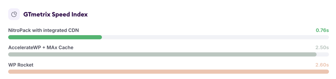 NGINX Server Results Without an External CDN