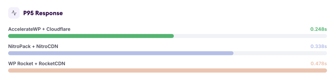 NGINX Server Results With a CDN - p95-response