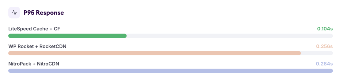 LiteSpeed Server Results With a CDN - p95-response