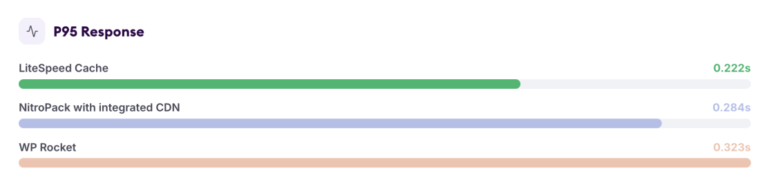 LiteSpeed Server Results Without an External CDN
