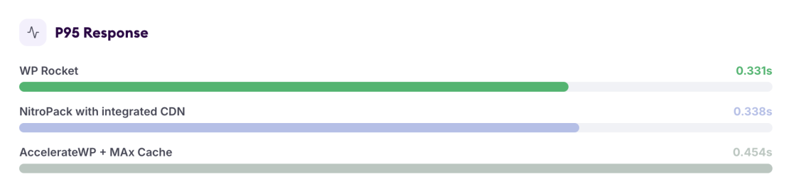 NGINX Server Results Without an External CDN