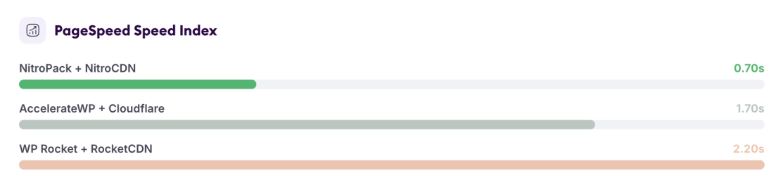 NGINX Server Results With a CDN - pagespeed-speed-index