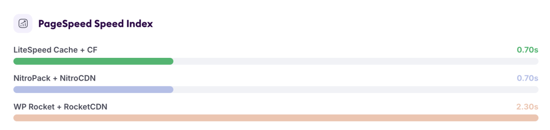 LiteSpeed Server Results With a CDN - pagespeed-speed-index