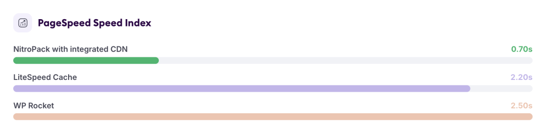 LiteSpeed Server Results Without an External CDN