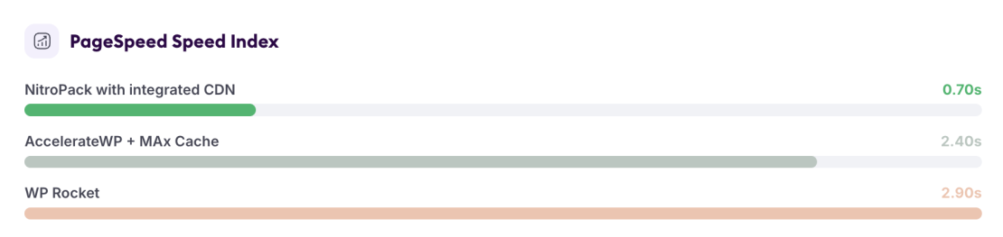 NGINX Server Results Without an External CDN