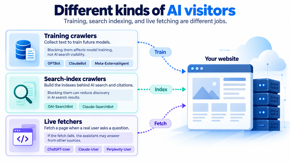 Types of AI visitors: training crawlers, search crawlers, and live fetchers