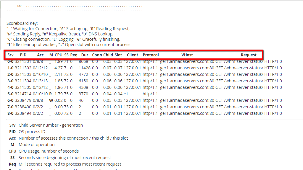 Apache Current Requests
